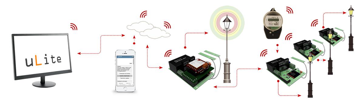 Система мониторинга и управления освещением  I-SBERG InteLight™